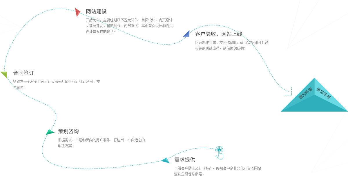 商丘网站定制流程,商丘seo优化方案